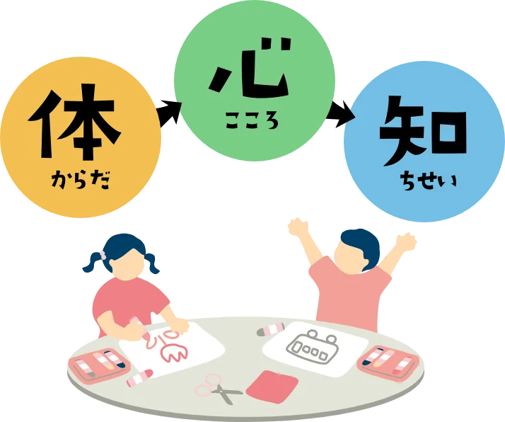 体(からだ)、心(こころ)、知(ちせい)